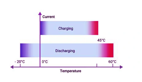 51.2v lifepo4 storage Lithium battery safe temperature range