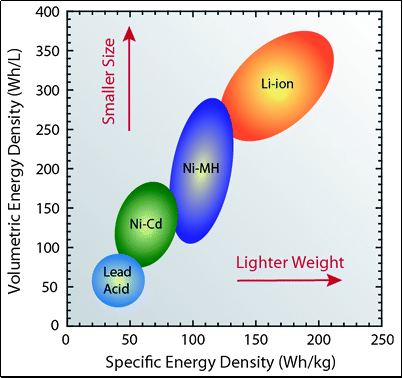 battery lithium energy density